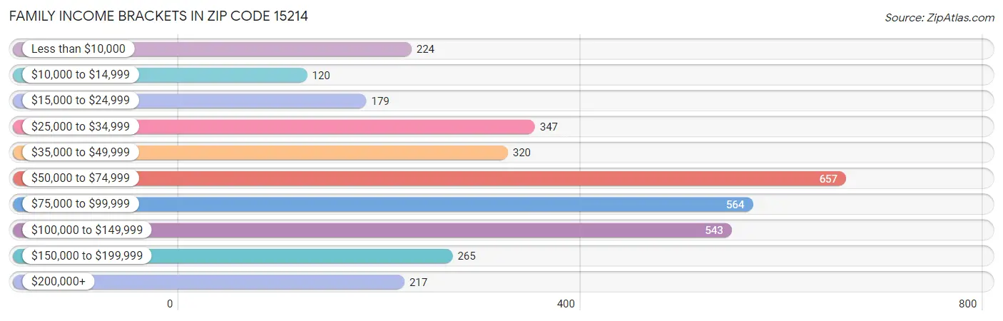 Family Income Brackets in Zip Code 15214