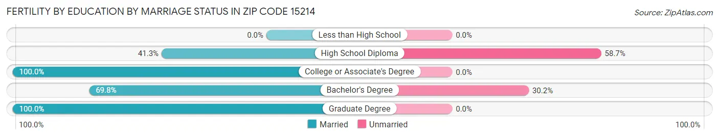 Female Fertility by Education by Marriage Status in Zip Code 15214