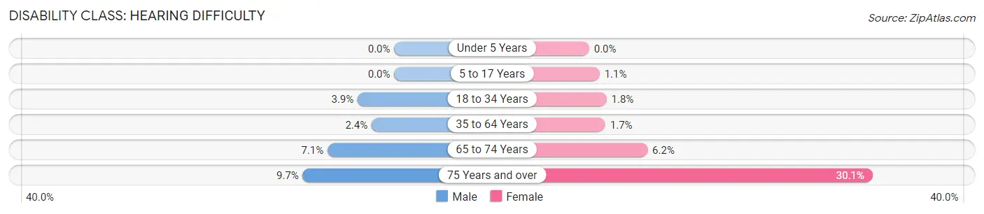 Disability in Zip Code 15214: <span>Hearing Difficulty</span>