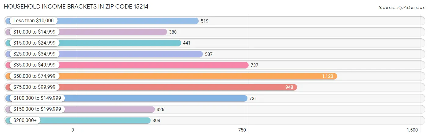 Household Income Brackets in Zip Code 15214