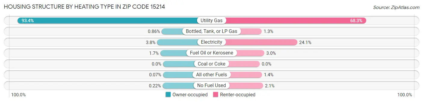 Housing Structure by Heating Type in Zip Code 15214