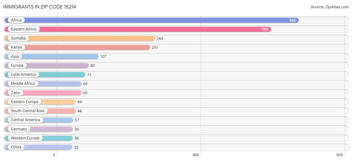 Immigrants in Zip Code 15214