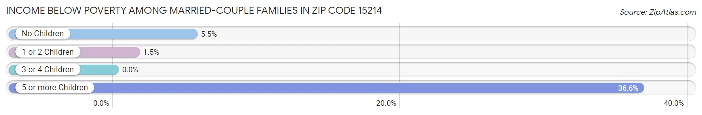 Income Below Poverty Among Married-Couple Families in Zip Code 15214