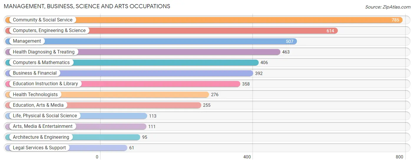 Management, Business, Science and Arts Occupations in Zip Code 15214