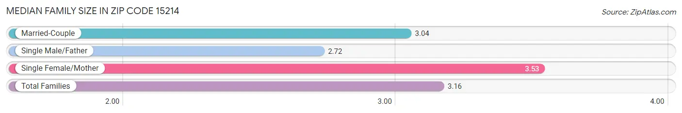 Median Family Size in Zip Code 15214