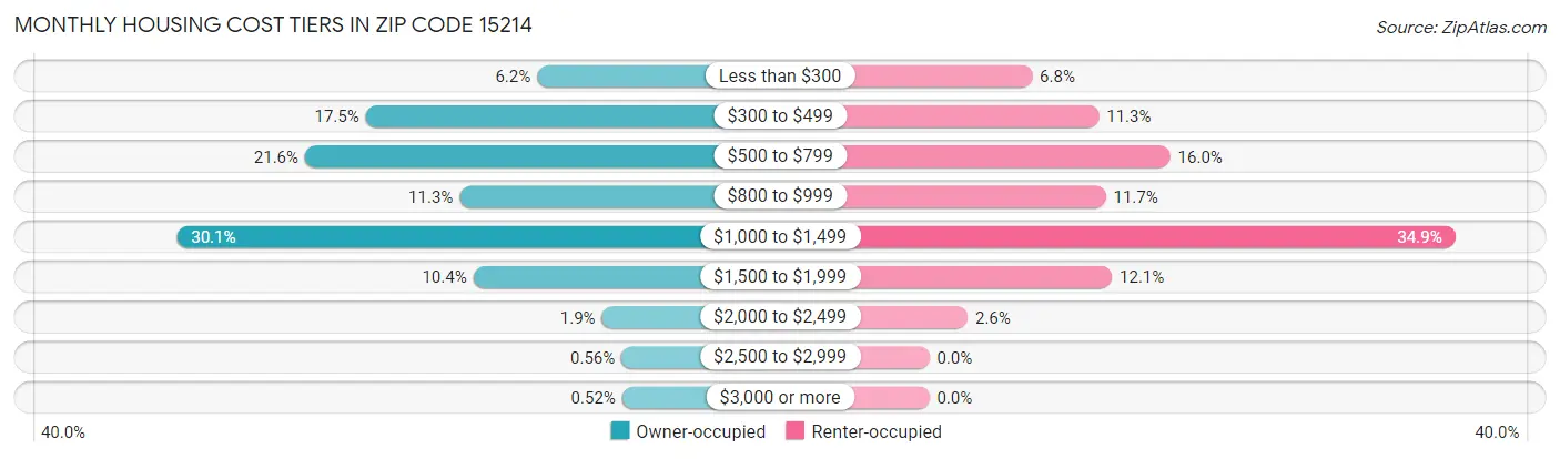 Monthly Housing Cost Tiers in Zip Code 15214