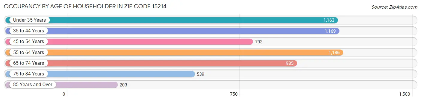 Occupancy by Age of Householder in Zip Code 15214