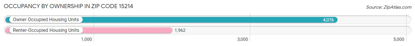 Occupancy by Ownership in Zip Code 15214