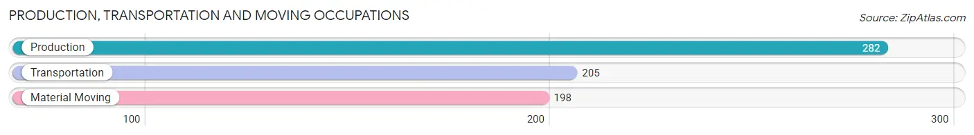 Production, Transportation and Moving Occupations in Zip Code 15214