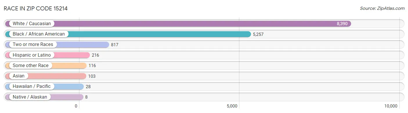 Race in Zip Code 15214