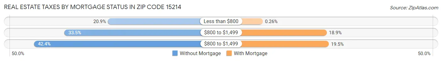 Real Estate Taxes by Mortgage Status in Zip Code 15214