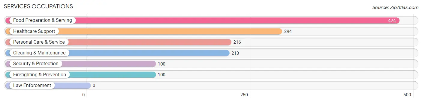 Services Occupations in Zip Code 15214