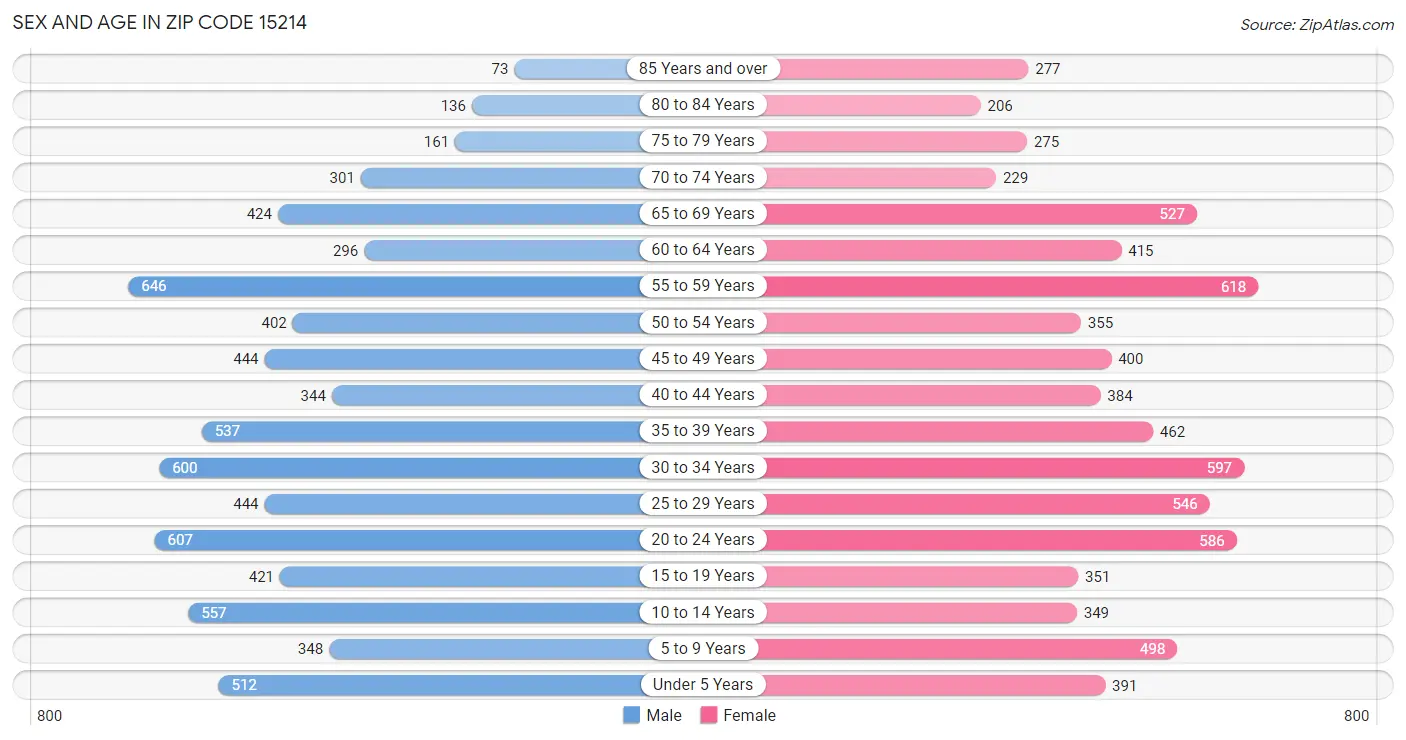 Sex and Age in Zip Code 15214