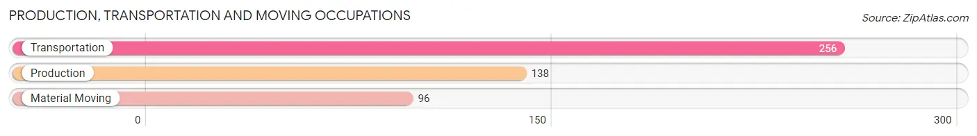 Production, Transportation and Moving Occupations in Zip Code 15217