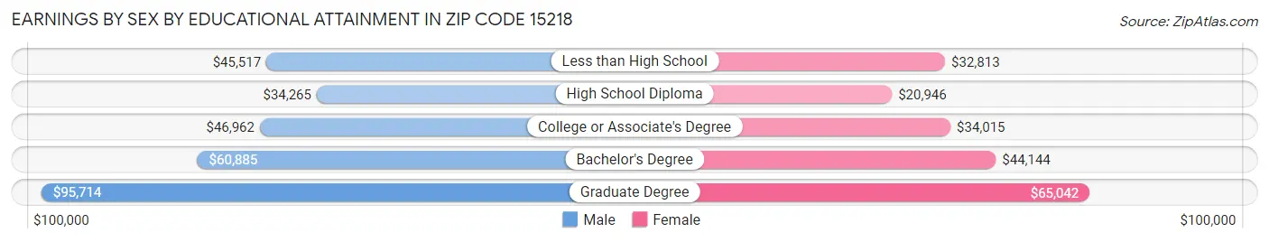 Earnings by Sex by Educational Attainment in Zip Code 15218