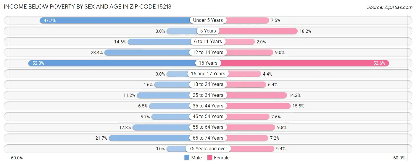 Income Below Poverty by Sex and Age in Zip Code 15218