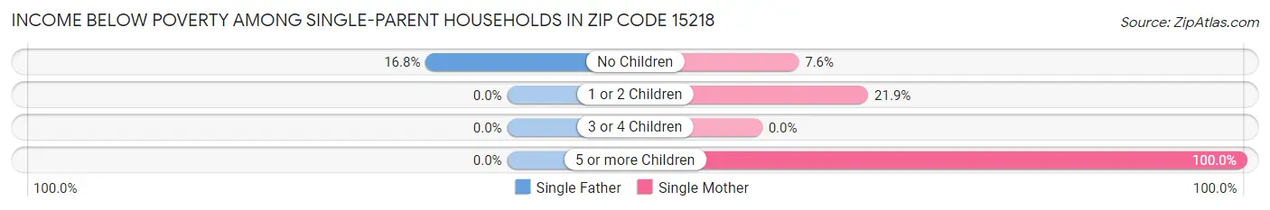 Income Below Poverty Among Single-Parent Households in Zip Code 15218