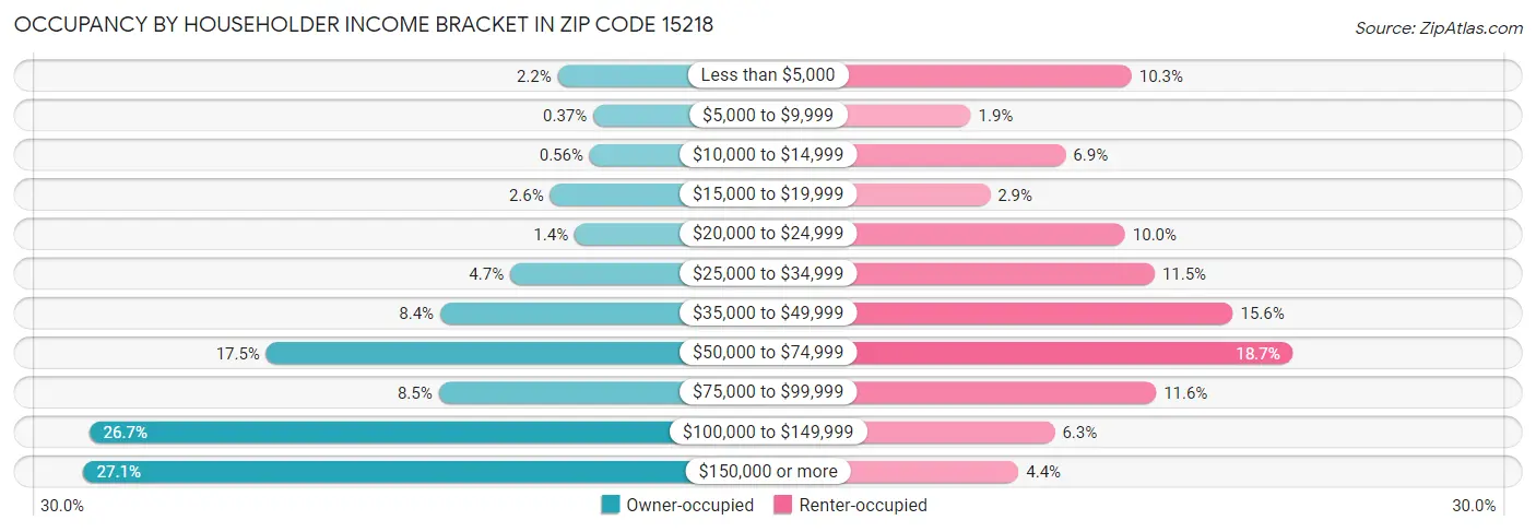 Occupancy by Householder Income Bracket in Zip Code 15218