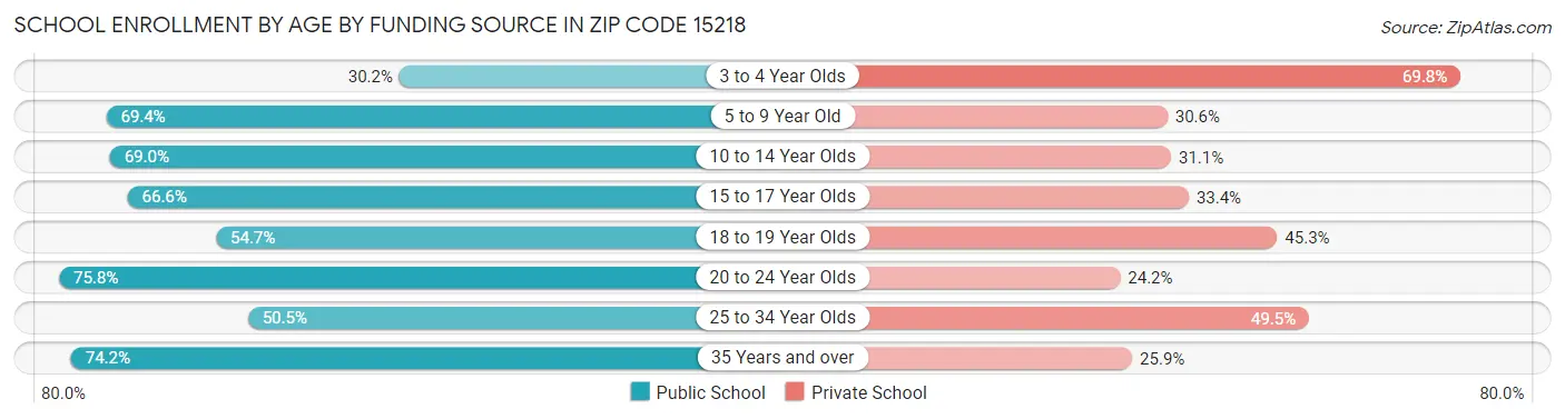 School Enrollment by Age by Funding Source in Zip Code 15218