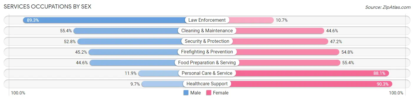 Services Occupations by Sex in Zip Code 15218