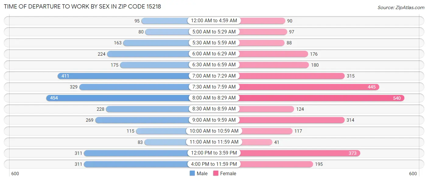 Time of Departure to Work by Sex in Zip Code 15218