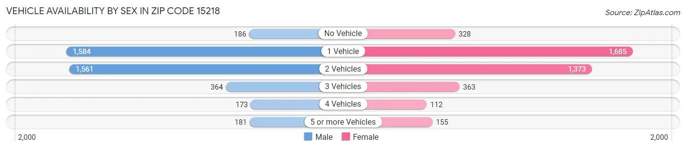 Vehicle Availability by Sex in Zip Code 15218