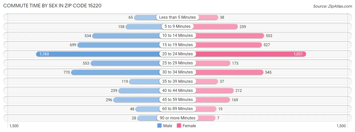 Commute Time by Sex in Zip Code 15220