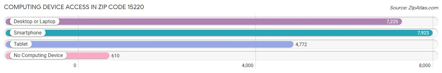 Computing Device Access in Zip Code 15220