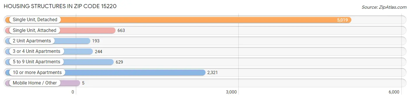 Housing Structures in Zip Code 15220