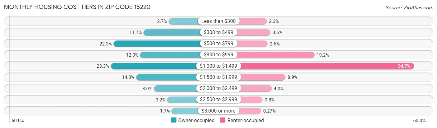 Monthly Housing Cost Tiers in Zip Code 15220