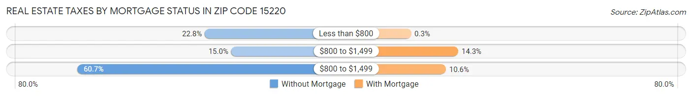 Real Estate Taxes by Mortgage Status in Zip Code 15220