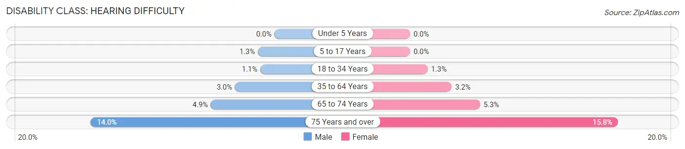 Disability in Zip Code 15221: <span>Hearing Difficulty</span>