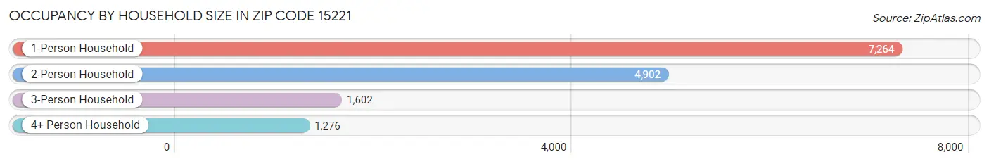 Occupancy by Household Size in Zip Code 15221