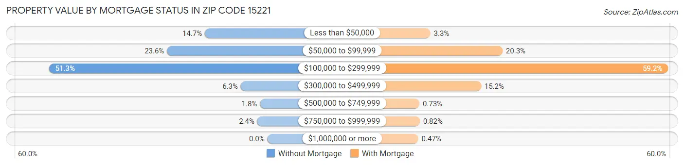 Property Value by Mortgage Status in Zip Code 15221