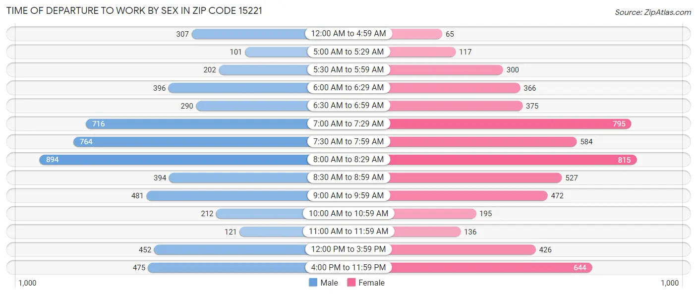 Time of Departure to Work by Sex in Zip Code 15221