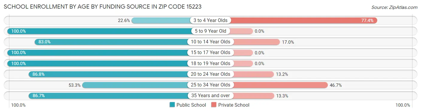 School Enrollment by Age by Funding Source in Zip Code 15223