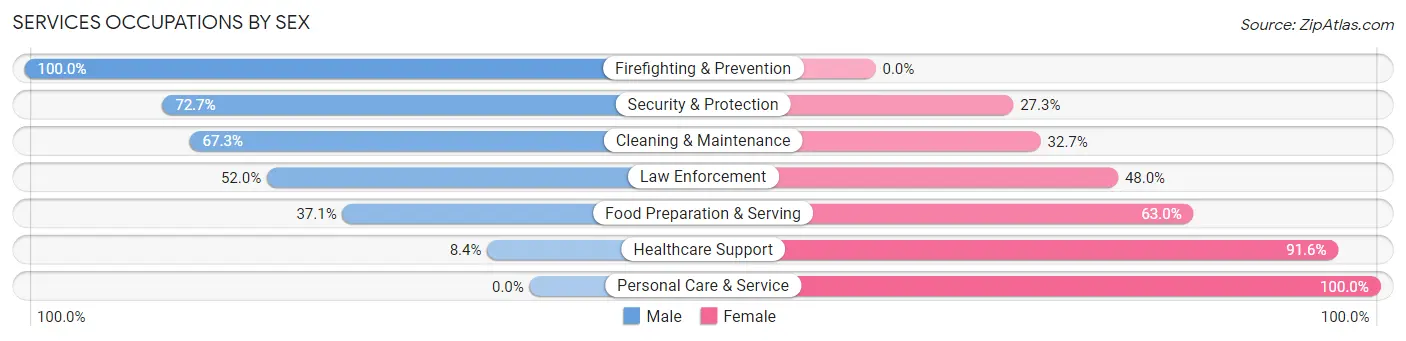 Services Occupations by Sex in Zip Code 15223