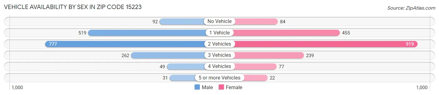 Vehicle Availability by Sex in Zip Code 15223