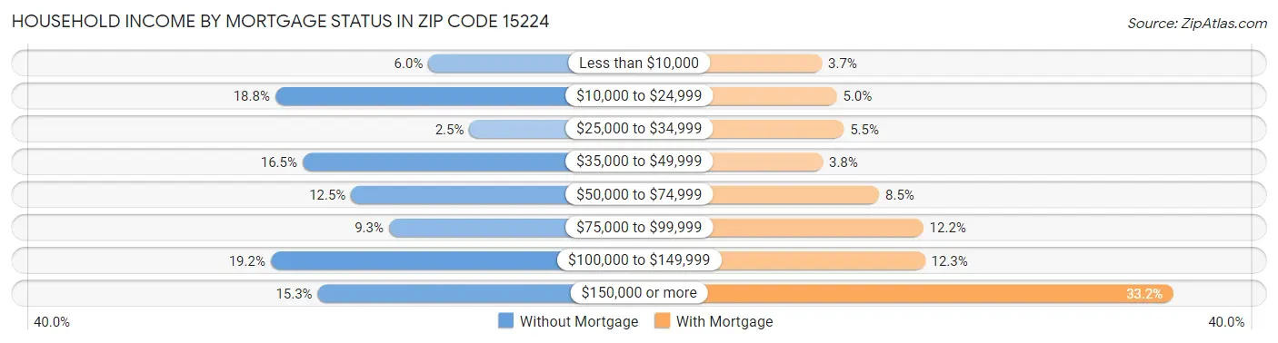 Household Income by Mortgage Status in Zip Code 15224