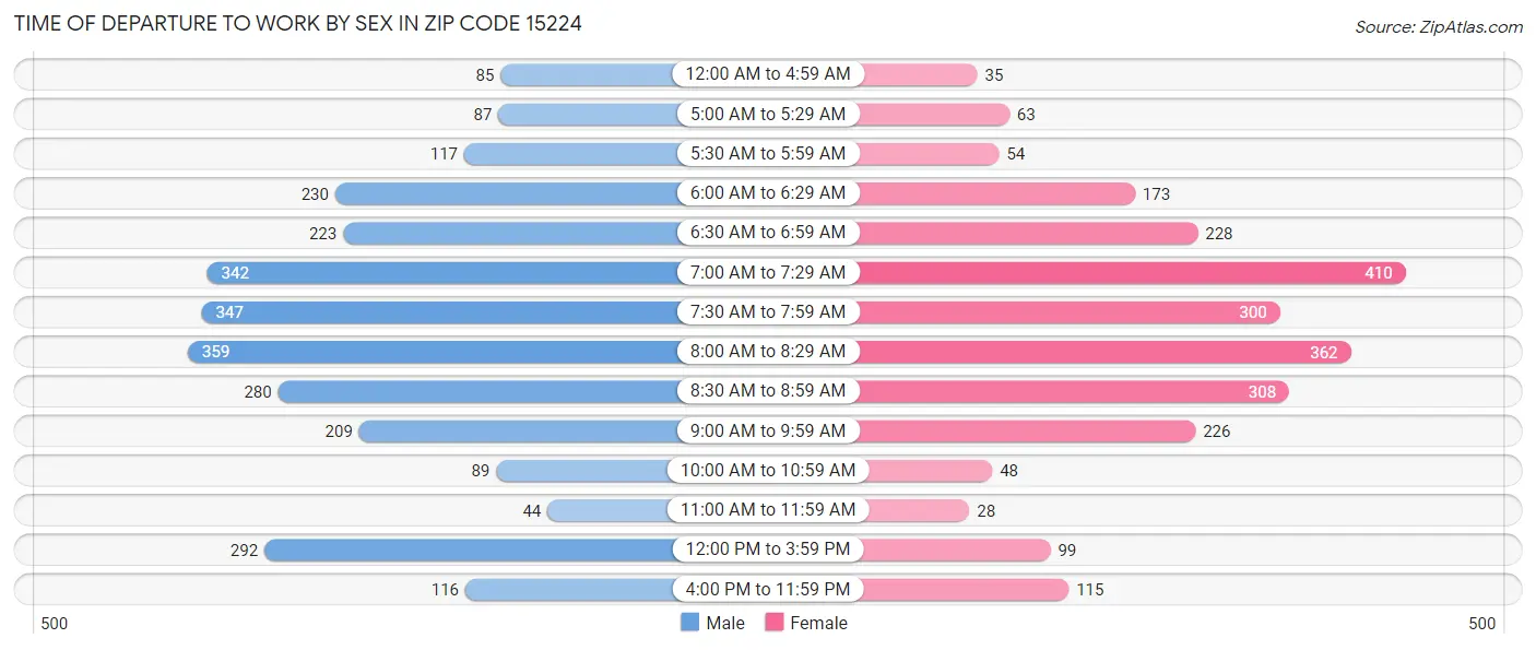 Time of Departure to Work by Sex in Zip Code 15224