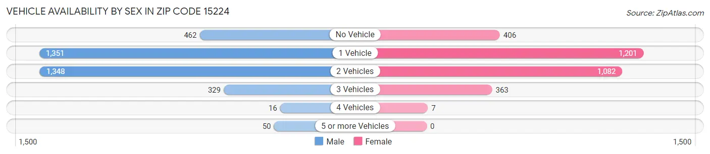 Vehicle Availability by Sex in Zip Code 15224