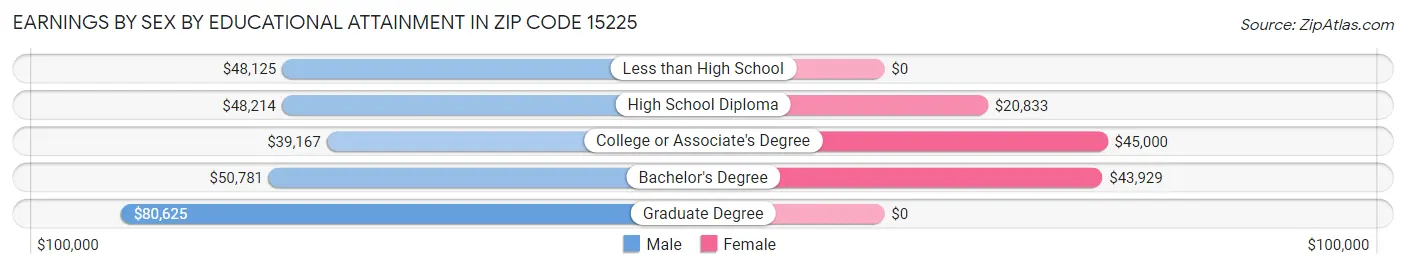 Earnings by Sex by Educational Attainment in Zip Code 15225