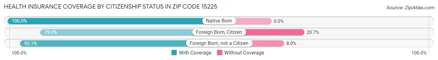 Health Insurance Coverage by Citizenship Status in Zip Code 15225