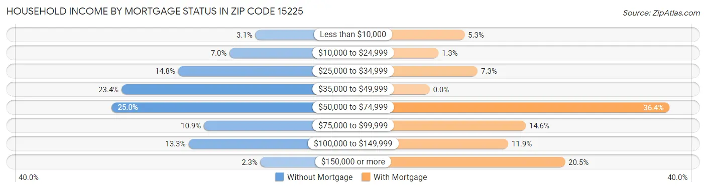 Household Income by Mortgage Status in Zip Code 15225