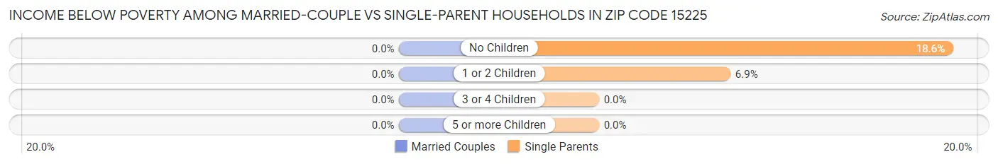 Income Below Poverty Among Married-Couple vs Single-Parent Households in Zip Code 15225
