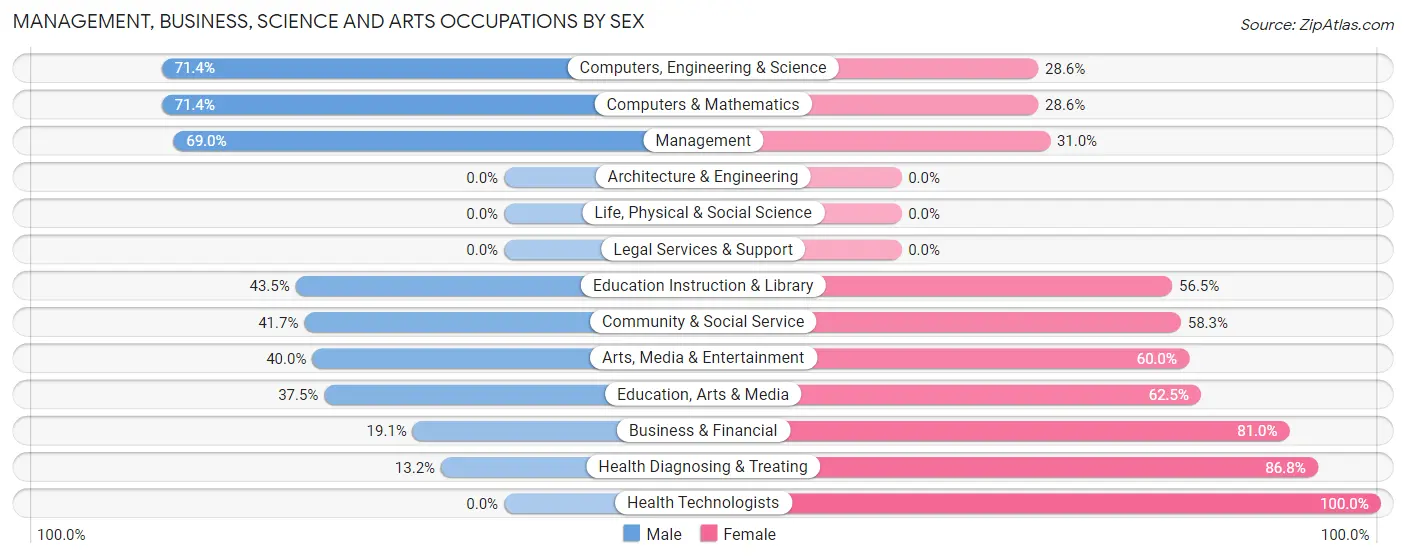Management, Business, Science and Arts Occupations by Sex in Zip Code 15225