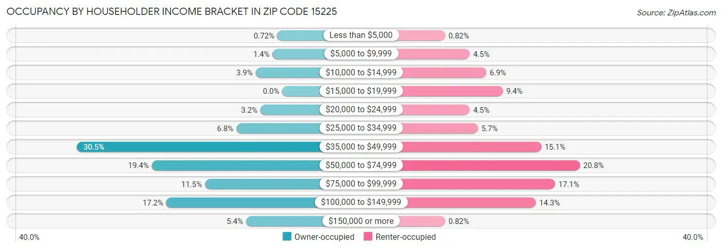 Occupancy by Householder Income Bracket in Zip Code 15225