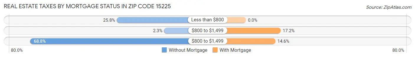Real Estate Taxes by Mortgage Status in Zip Code 15225