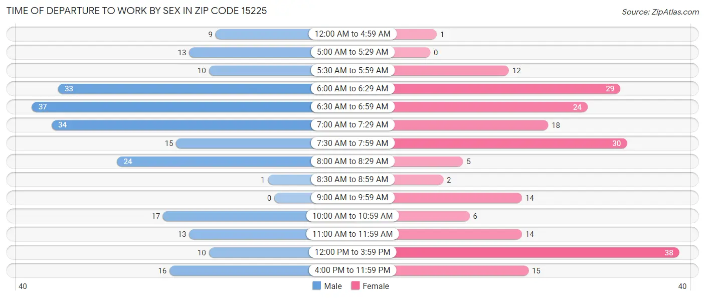 Time of Departure to Work by Sex in Zip Code 15225