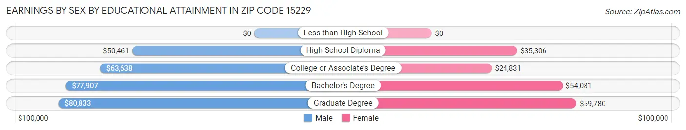 Earnings by Sex by Educational Attainment in Zip Code 15229